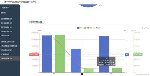 計算機 大數據畢業設計 基于python的動漫數據分析可視化系統的設計與實現