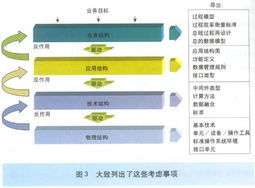 新一代電信運營支撐系統（NGOSS）淺析 架構演進與核心技術