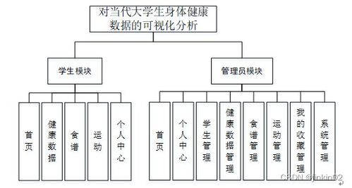 java php node.js python對當代大學生身體健康數據的可視化分析