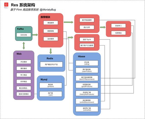 基于Flink的實時商品推薦系統(tǒng)架構分析